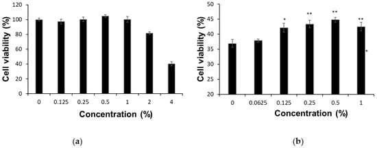 Cosmetics, Vol. 9, Pages 120: Anti-Pollution Activity, Antioxidant and Anti-Inflammatory Effects of Fermented Extract from Smilax china Leaf in Macrophages and Keratinocytes