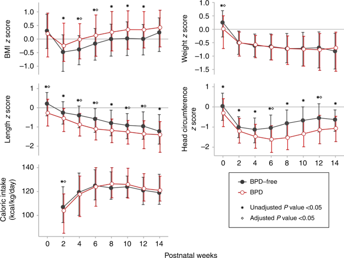 The association between BMI trajectories and bronchopulmonary dysplasia among very preterm infants