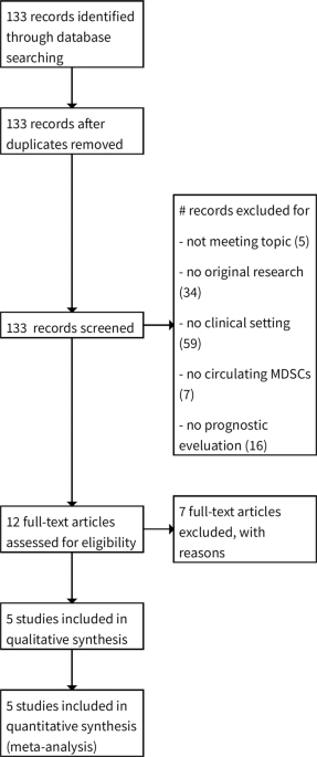 Circulating myeloid-derived suppressor cells and survival in prostate cancer patients: systematic review and meta-analysis