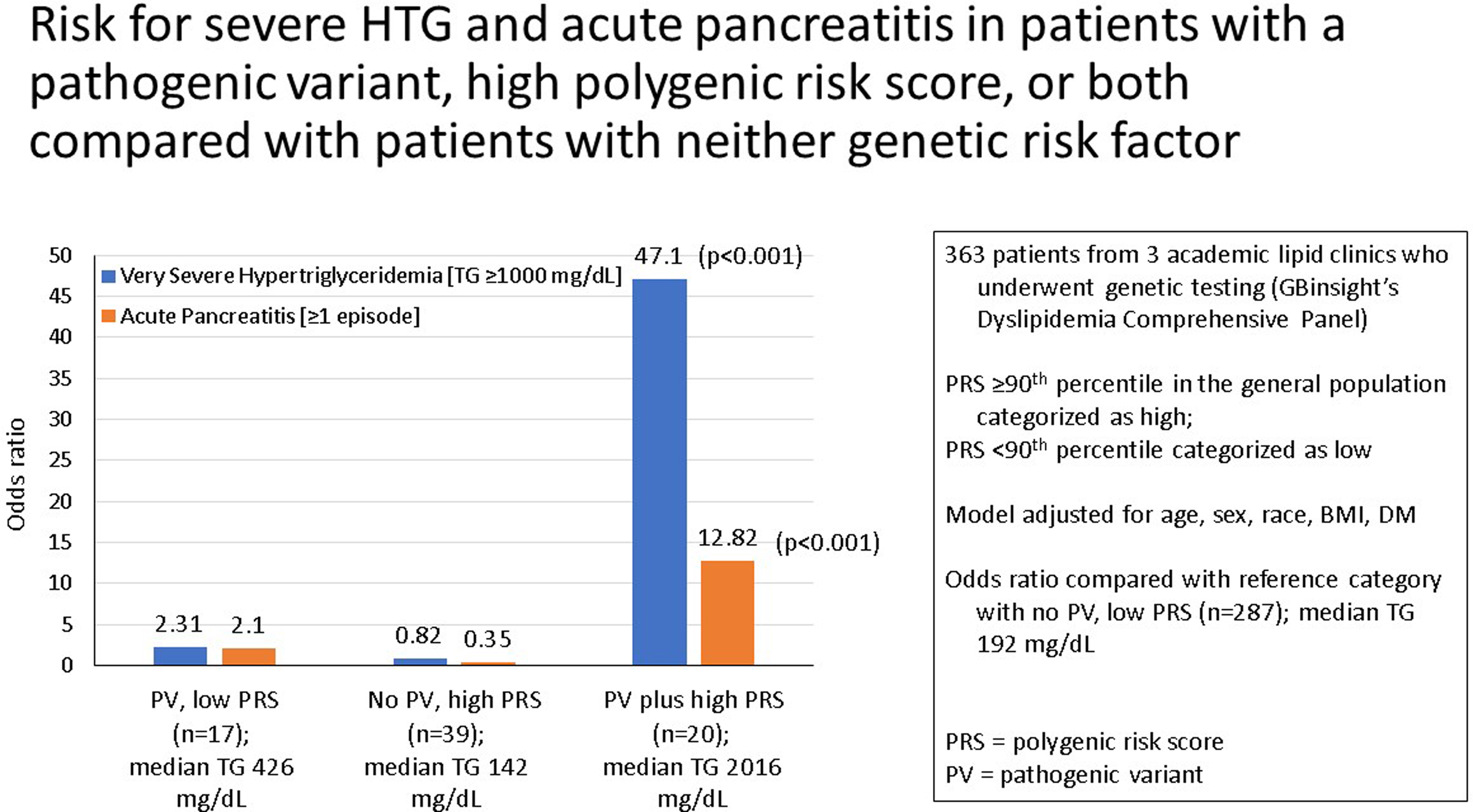 Genetic Testing for Hypertriglyceridemia in Academic Lipid Clinics: Implications for Precision Medicine—Brief Report