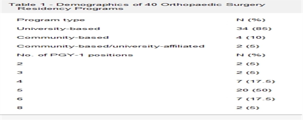 Preference Signaling for Orthopaedic Surgery Applicants: A Survey of Residency Program Directors