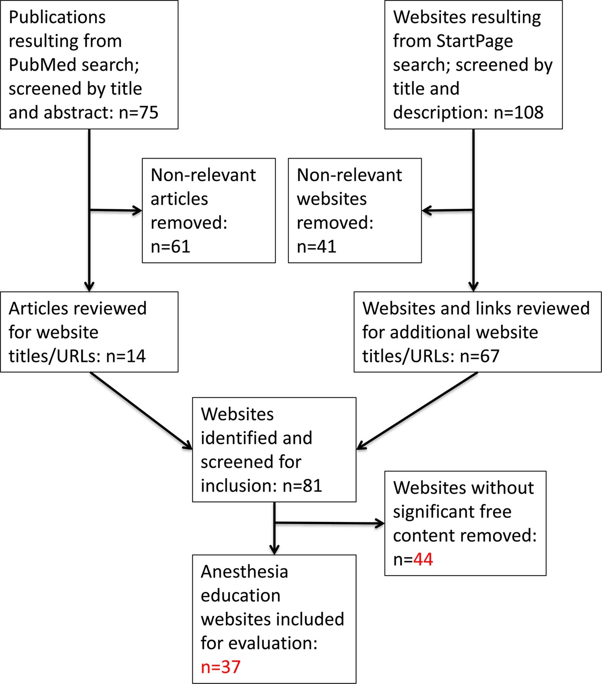 Evaluation of Open Access Websites for Anesthesia Education