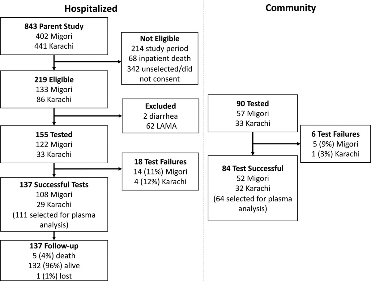 Enteric Permeability, Systemic Inflammation, and Post-Discharge Growth Among a Cohort of Hospitalized Children in Kenya and Pakistan
