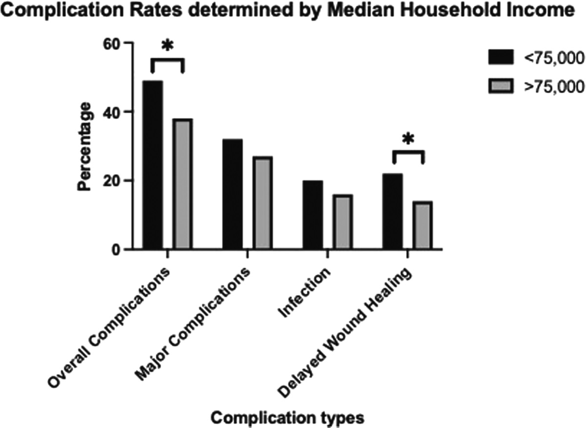 Evaluating the Effect of Socioeconomic Status on Complex Abdominal Wall Reconstruction Outcomes