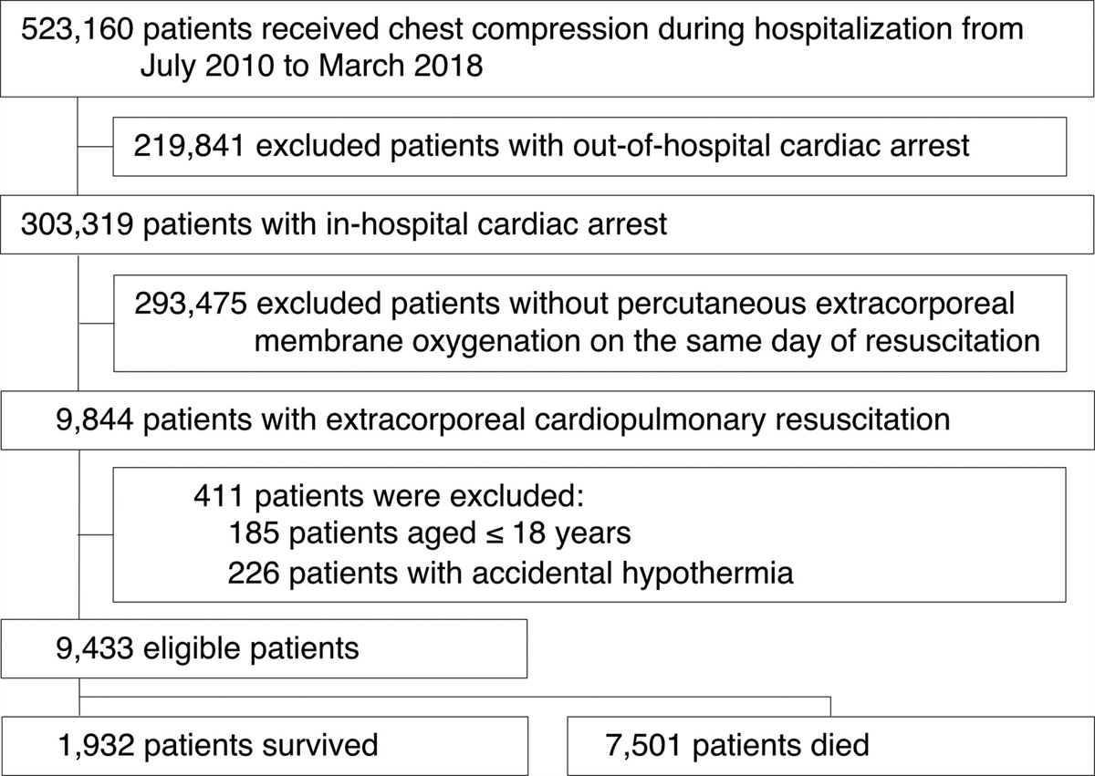 Low-Flow Duration and Outcomes of Extracorporeal Cardiopulmonary Resuscitation in Adults With In-Hospital Cardiac Arrest: A Nationwide Inpatient Database Study*
