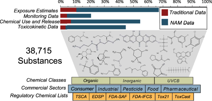 The chemical landscape of high-throughput new approach methodologies for exposure