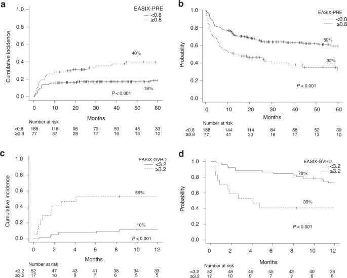 EASIX predicts non-relapse mortality after haploidentical transplantation with post-transplant cyclophosphamide