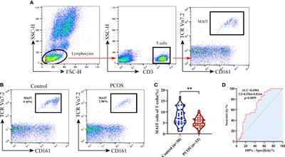 The alterations of circulating mucosal-associated invariant T cells in polycystic ovary syndrome