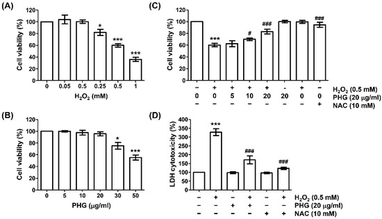Antioxidants, Vol. 11, Pages 2353: Phloroglucinol Attenuates DNA Damage and Apoptosis Induced by Oxidative Stress in Human Retinal Pigment Epithelium ARPE-19 Cells by Blocking the Production of Mitochondrial ROS