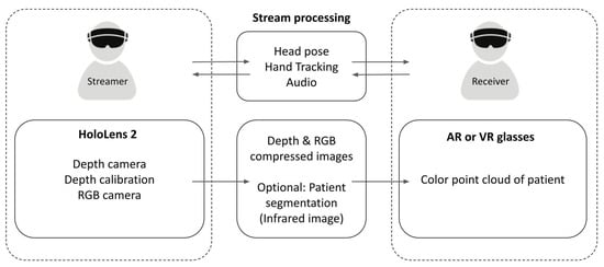 J. Imaging, Vol. 8, Pages 319: Remote Training for Medical Staff in Low-Resource Environments Using Augmented Reality