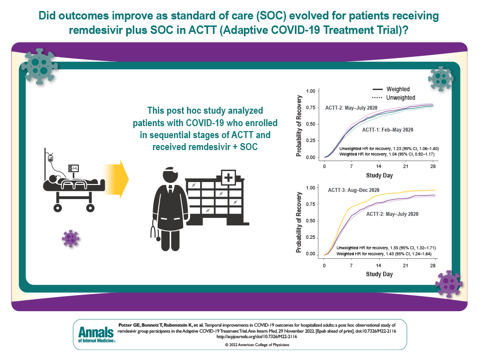Temporal Improvements in COVID-19 Outcomes for Hospitalized Adults: A Post Hoc Observational Study of Remdesivir Group Participants in the Adaptive COVID-19 Treatment Trial