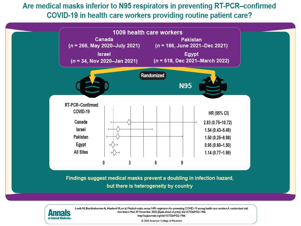 Medical Masks Versus N95 Respirators for Preventing COVID-19 Among Health Care Workers