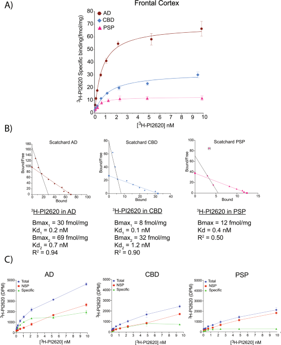 Discriminative binding of tau PET tracers PI2620, MK6240 and RO948 in Alzheimer’s disease, corticobasal degeneration and progressive supranuclear palsy brains