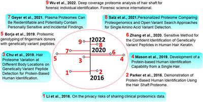 Identifying individuals using proteomics: are we there yet?