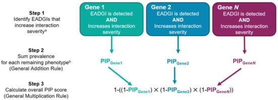 JPM, Vol. 12, Pages 1972: Validation of Pharmacogenomic Interaction Probability (PIP) Scores in Predicting Drug–Gene, Drug–Drug–Gene, and Drug–Gene–Gene Interaction Risks in a Large Patient Population