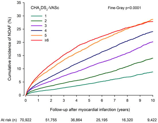 JCM, Vol. 11, Pages 7090: Association of CHA2DS2-VASc Score with Long-Term Incidence of New-Onset Atrial Fibrillation and Ischemic Stroke after Myocardial Infarction