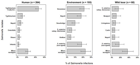 Pathogens, Vol. 11, Pages 1446: Antimicrobial Resistance of Salmonella Strains Isolated from Human, Wild Boar, and Environmental Samples in 2018–2020 in the Northwest of Italy