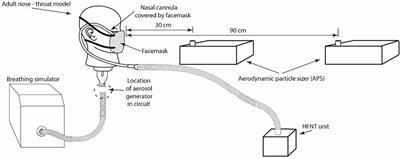 In vitro model for investigating aerosol dispersion in a simulated COVID-19 patient during high-flow nasal cannula treatment