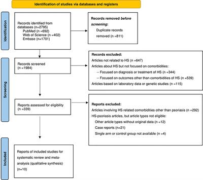 Risk of psoriasis in people with hidradenitis suppurativa: A systematic review and meta-analysis