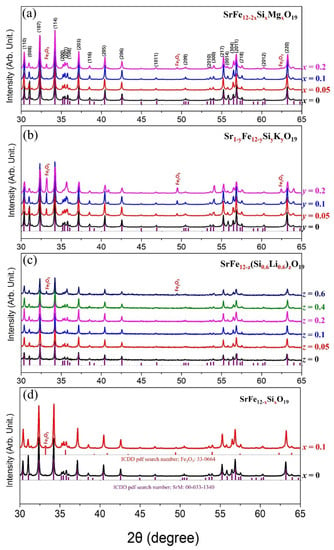 Applied Sciences, Vol. 12, Pages 12295: Enhancement of the Magnetic Properties in Si4+-Li+-Substituted M-Type Hexaferrites for Permanent Magnets