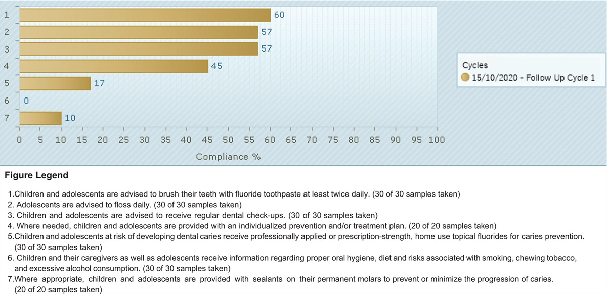 Compliance with education on evidence-based oral hygiene principles among dental students and staff: a best practice implementation project