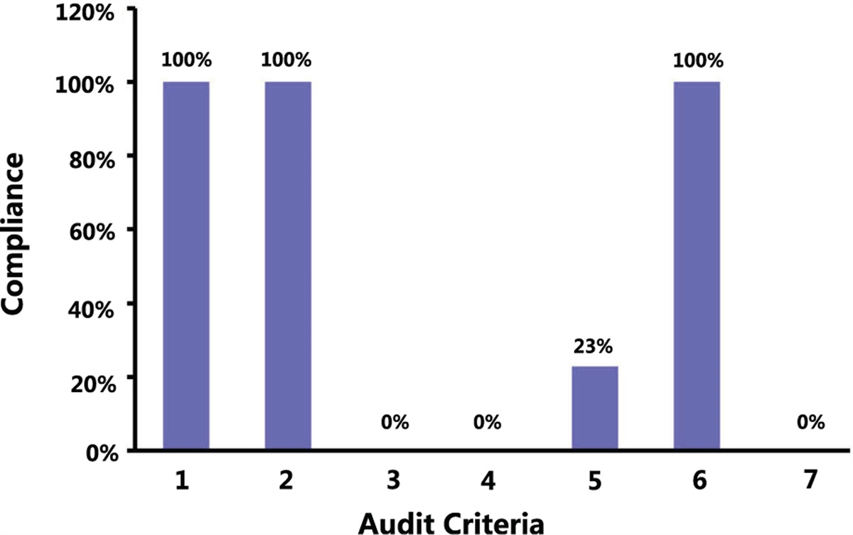 Assessment and nonpharmacological management for patients with cancer anorexia–cachexia syndrome: a best practice implementation project