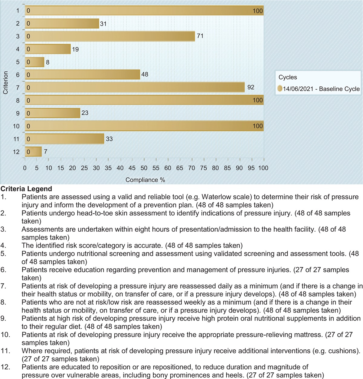 Prevention and management of hospital-acquired pressure injury among patients with lung disease in a hospital: a best practice implementation project