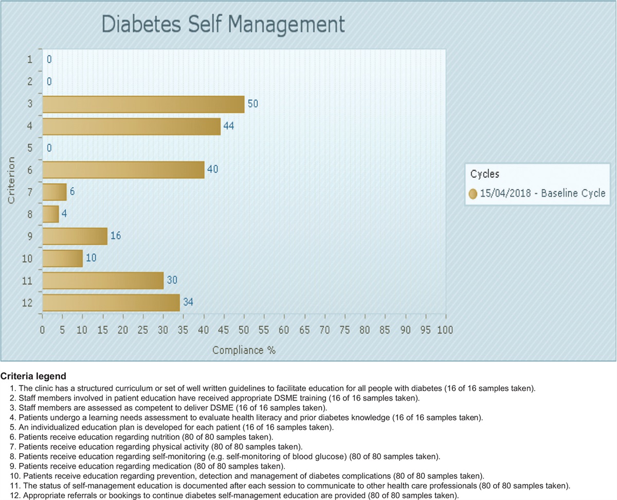 Diabetes mellitus self-management education at Jimma University Medical Center: evidence-based implementation project