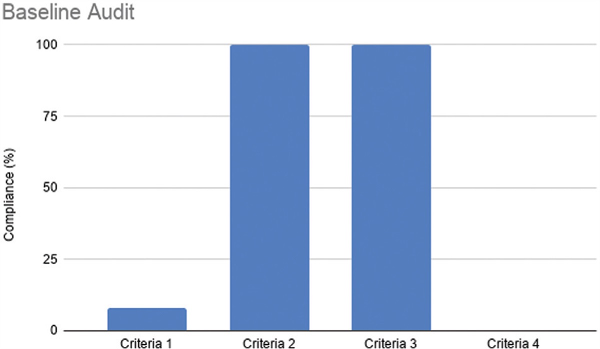 Compliance with best practice recommendations for colonoscopy bowel preparation among hospitalized patients at a tertiary adult hospital