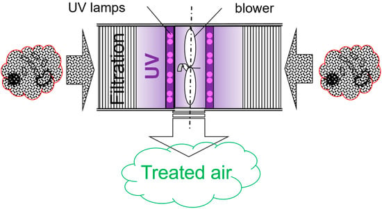 IJERPH, Vol. 19, Pages 16135: Evaluation of an Air Cleaning Device Equipped with Filtration and UV: Comparison of Removal Efficiency on Particulate Matter and Viable Airborne Bacteria in the Inlet and Treated Air