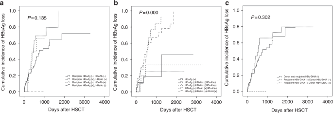 Predicting the loss of hepatitis B surface antigen following haematopoietic stem cell transplantation in patients with chronic HBV infection