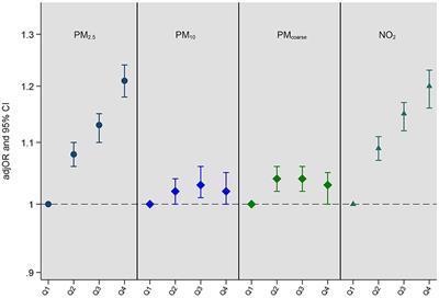 Associations between air pollution and multimorbidity in the UK Biobank: A cross-sectional study