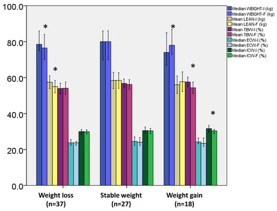 Medicina, Vol. 58, Pages 1779: Changes in Body Weight, Body Composition, Phase Angle, and Resting Metabolic Rate in Male Patients with Stage IV Non-Small-Cell Lung Cancer Undergoing Therapy
