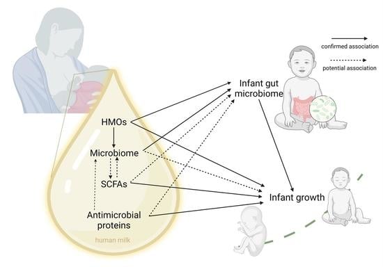 Nutrients, Vol. 14, Pages 5148: Human Milk Microbiome and Microbiome-Related Products: Potential Modulators of Infant Growth