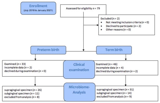 JCM, Vol. 11, Pages 7183: Gain a Baby Lose a Tooth—Is There an Association between Periodontitis and Preterm Birth?