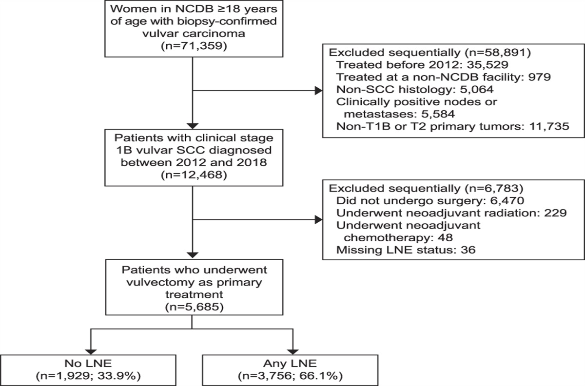 Guideline-Discordant Care in Early-Stage Vulvar Cancer