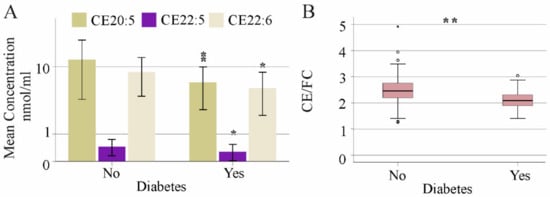 Biomedicines, Vol. 10, Pages 3152: HCV Infection and Liver Cirrhosis Are Associated with a Less-Favorable Serum Cholesteryl Ester Profile Which Improves through the Successful Treatment of HCV