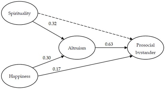 EJIHPE, Vol. 12, Pages 1833-1841: Relationships between Spirituality, Happiness, and Prosocial Bystander Behavior in Bullying—The Mediating Role of Altruism