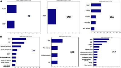 Machine learning for atrial fibrillation risk prediction in patients with sleep apnea and coronary artery disease