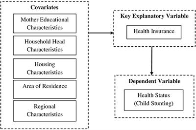 Causal relationship between health insurance and overall health status of children: Insights from Pakistan