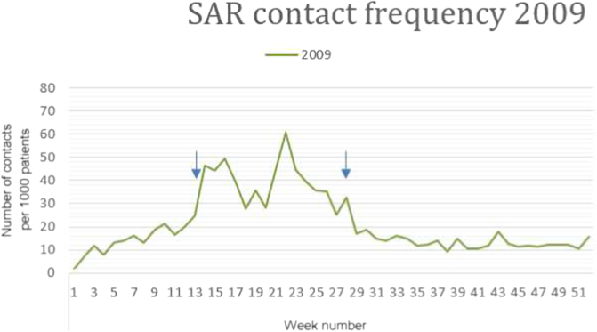 25-year retrospective longitudinal study on seasonal allergic rhinitis associations with air temperature in general practice