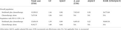 First-line sintilimab plus chemotherapy in locally advanced or metastatic esophageal squamous cell carcinoma: A cost-effectiveness analysis from China
