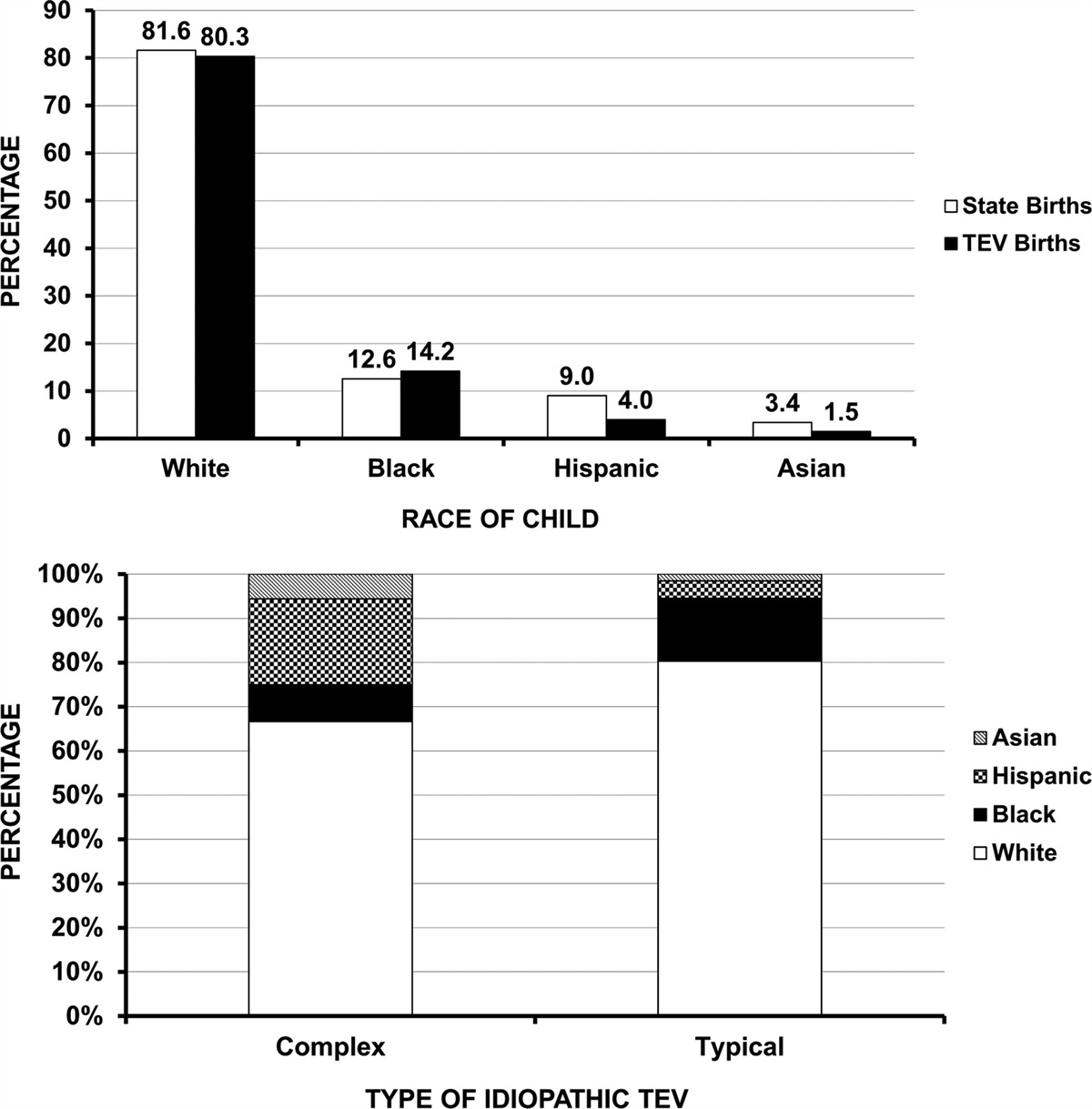 The demographics of talipes equinovarus in Indiana, with a particular emphasis on comparisons between clubfoot types