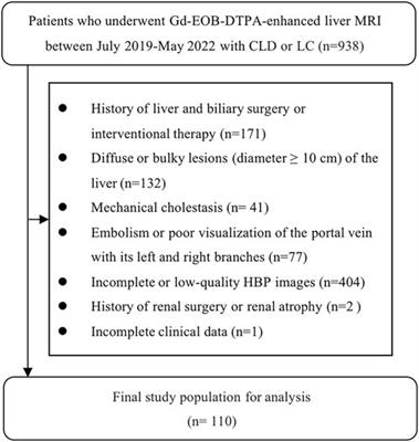 Evaluation of liver function in patients with liver cirrhosis and chronic liver disease using functional liver imaging scores at different acquisition time points