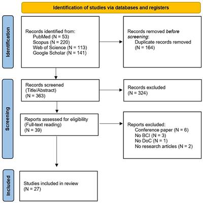EEG-based Brain-Computer Interfaces for people with Disorders of Consciousness: Features and applications. A systematic review