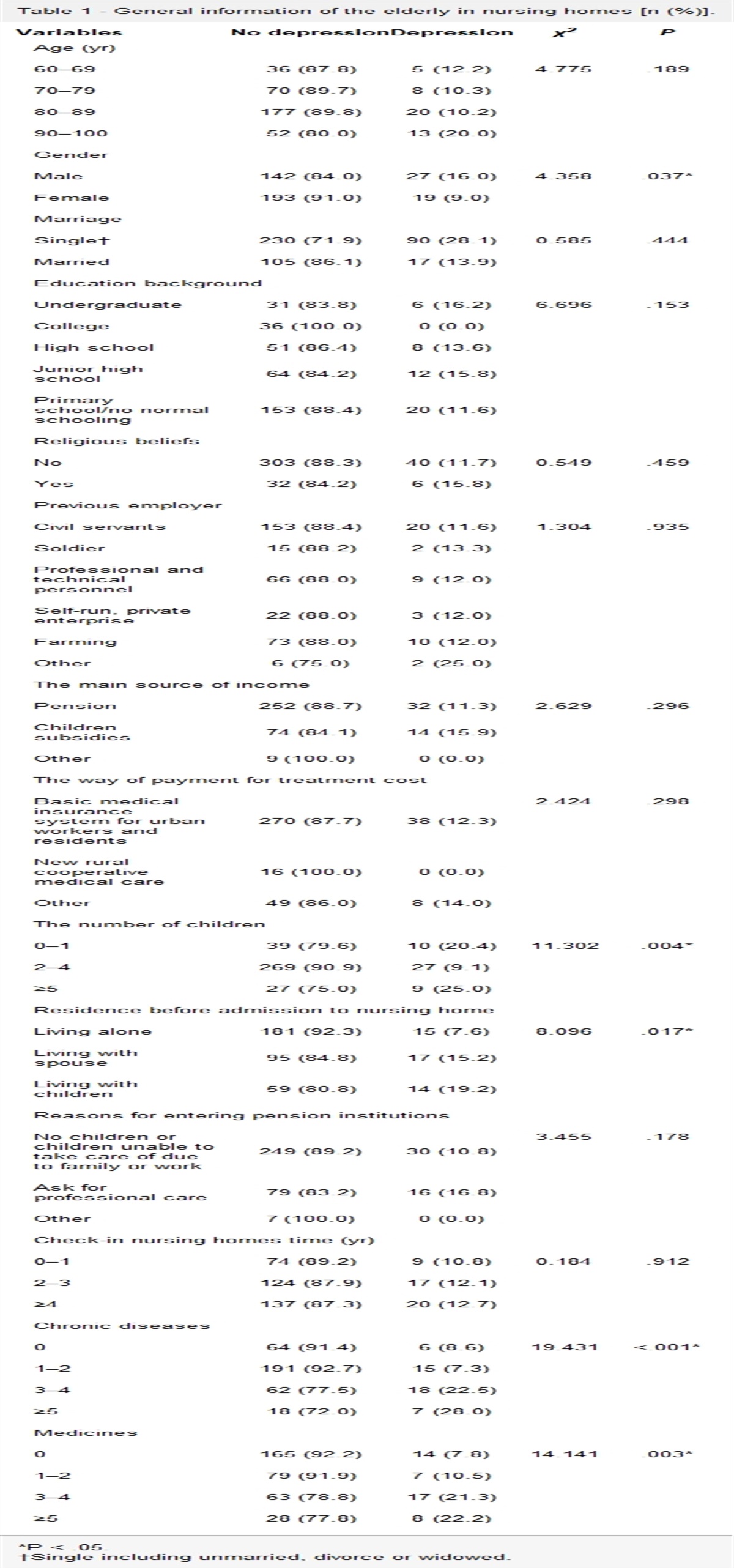 Depressive symptoms and physical function among the elderly in nursing homes during the COVID-19 pandemic in China: A cross-sectional study