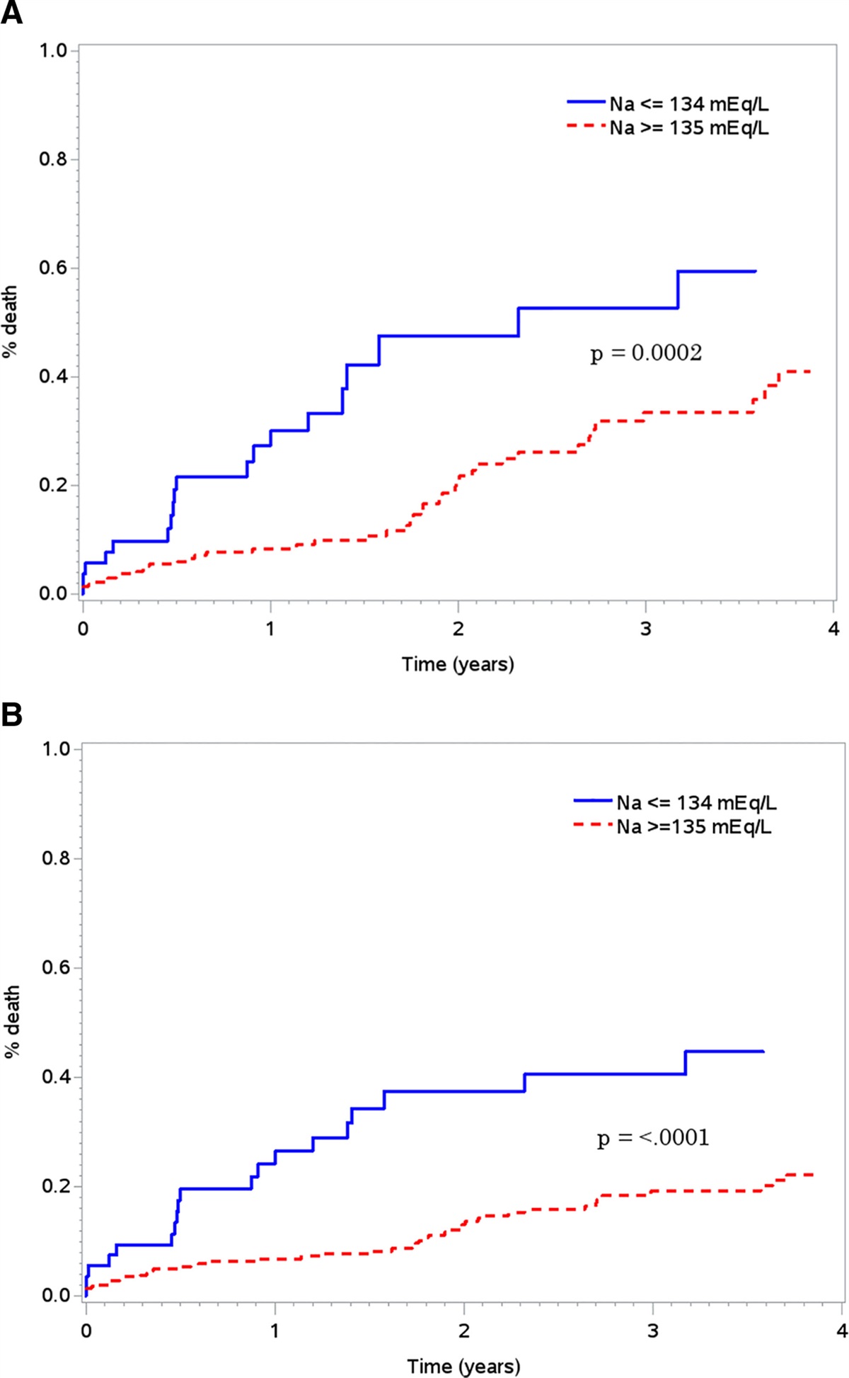 Hyponatremia Is a Powerful Predictor of Poor Prognosis in Left Ventricular Assist Device Patients
