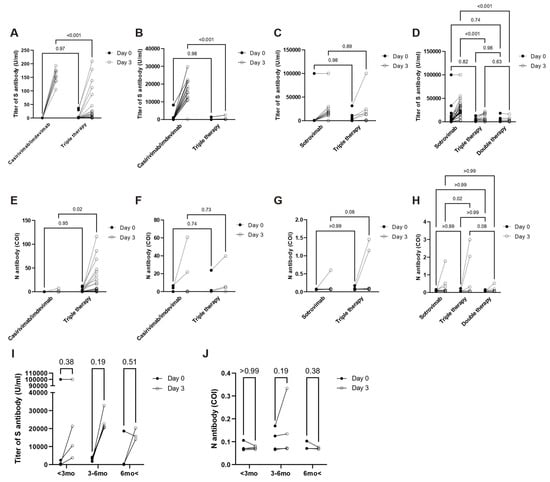 Infectious Disease Reports, Vol. 14, Pages 996-1003: Treatment with Sotrovimab and Casirivimab/Imdevimab Enhances Serum SARS-CoV-2 S Antibody Levels in Patients Infected with the SARS-CoV-2 Delta, Omicron BA.1, and BA.5 Variants