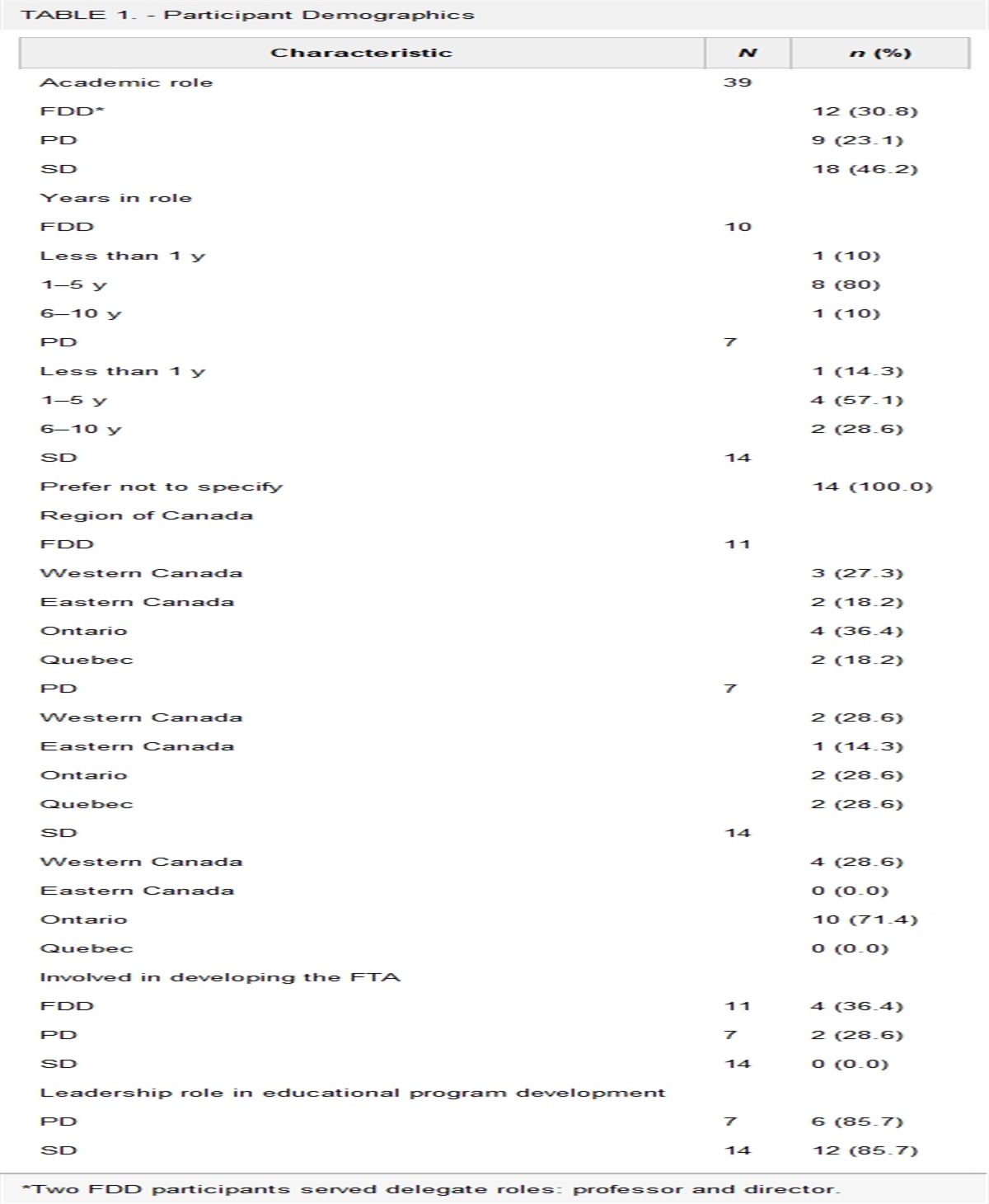 Fundamental Teaching Activities in Family Medicine Framework: Analysis of Awareness and Utilization