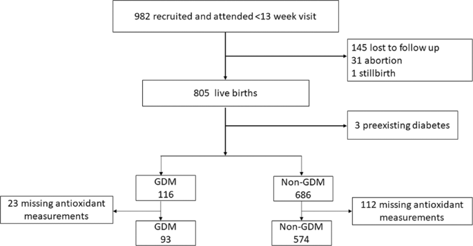 The association of maternal fat-soluble antioxidants in early pregnancy with gestational diabetes mellitus: a prospective cohort study